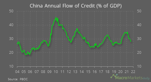 china-annual-flow-of-credit