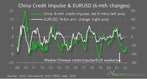china-credit-impluse-&-EURUSD