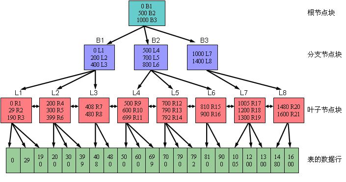 B树索引的结构