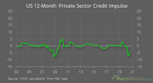 US-12month-private-sector-credit-impluse