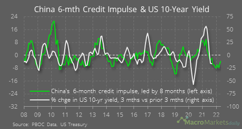 china-6month-credit-impluse-&-US-10year-yield
