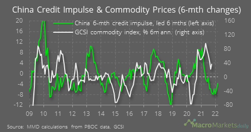 china-credit-impluse-&-commodity-prices